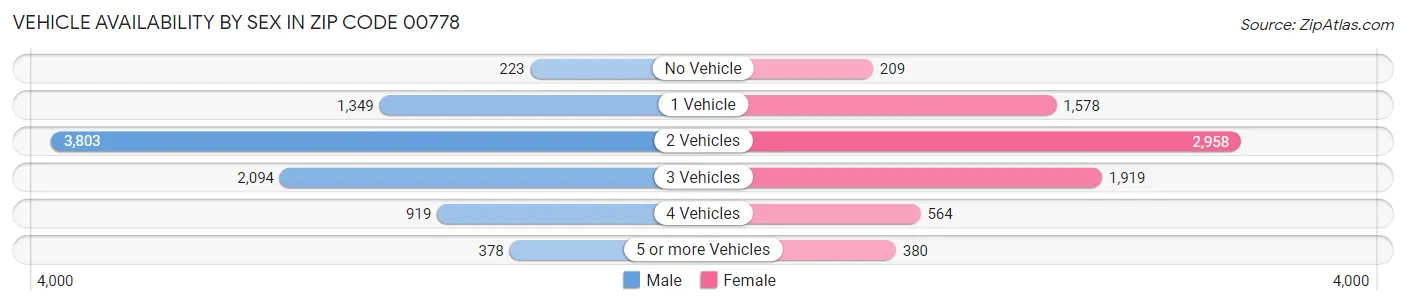 Vehicle Availability by Sex in Zip Code 00778