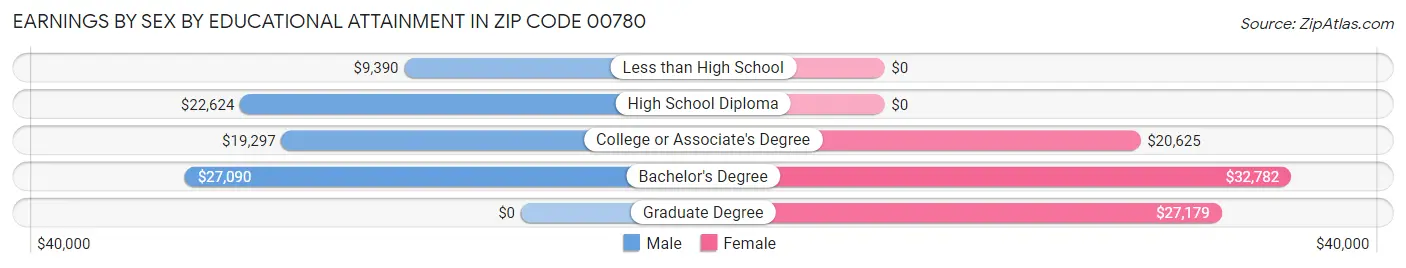 Earnings by Sex by Educational Attainment in Zip Code 00780