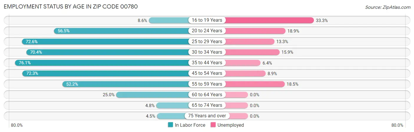 Employment Status by Age in Zip Code 00780