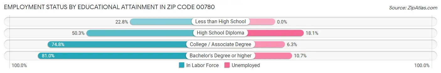 Employment Status by Educational Attainment in Zip Code 00780