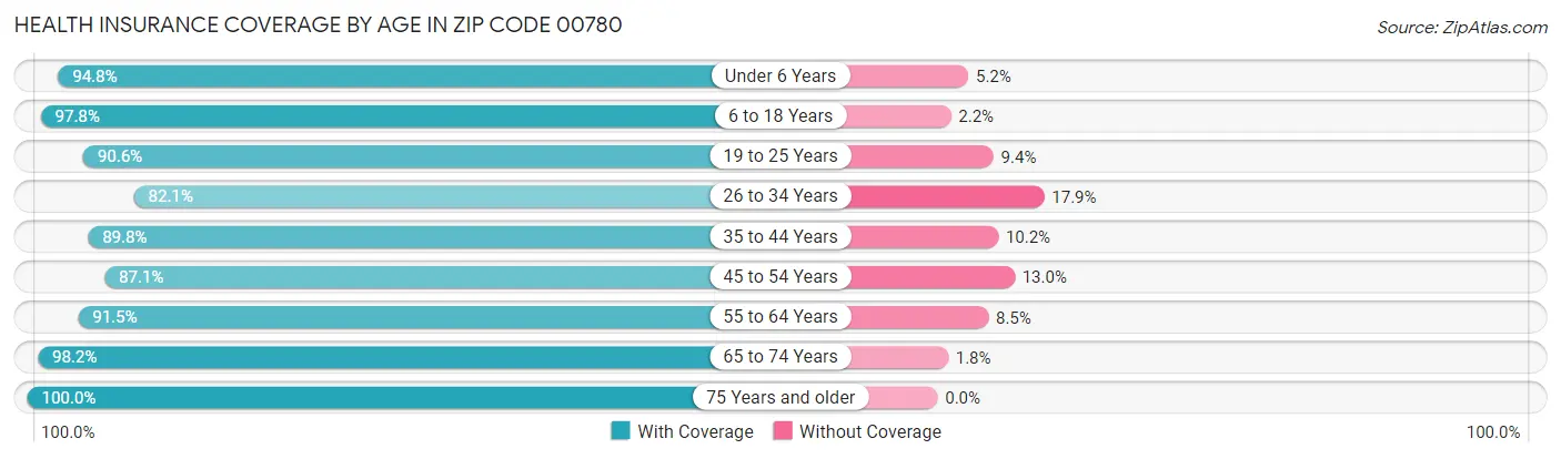 Health Insurance Coverage by Age in Zip Code 00780