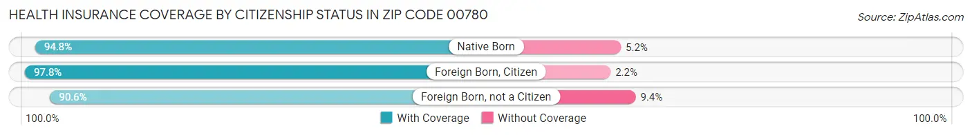 Health Insurance Coverage by Citizenship Status in Zip Code 00780