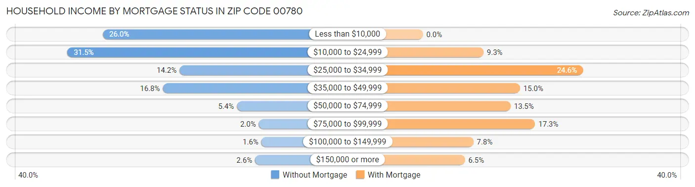 Household Income by Mortgage Status in Zip Code 00780