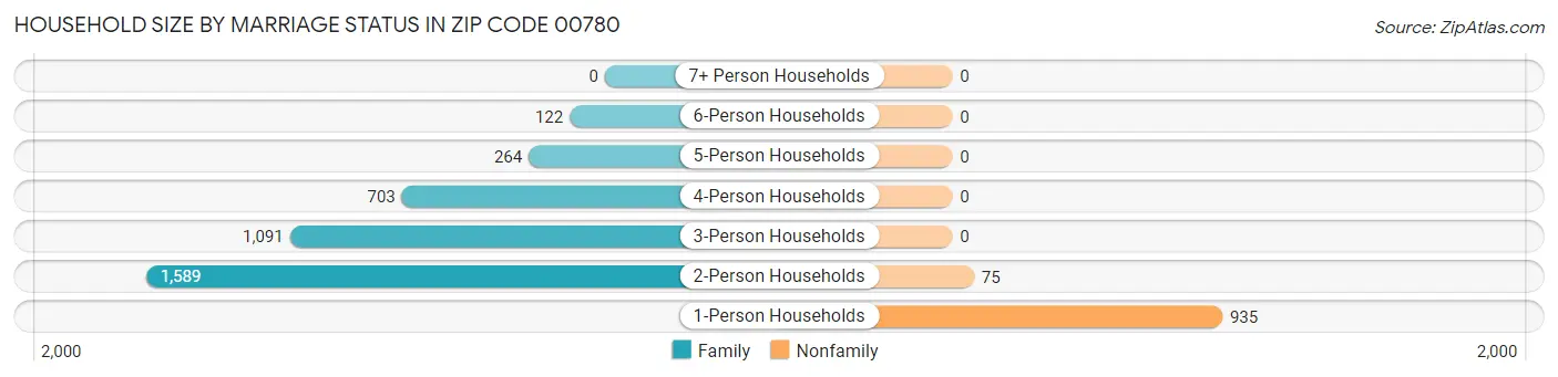 Household Size by Marriage Status in Zip Code 00780