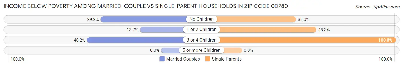 Income Below Poverty Among Married-Couple vs Single-Parent Households in Zip Code 00780