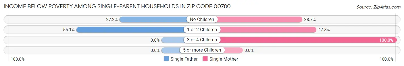Income Below Poverty Among Single-Parent Households in Zip Code 00780