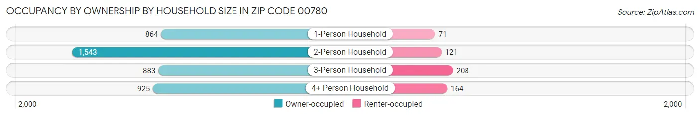 Occupancy by Ownership by Household Size in Zip Code 00780