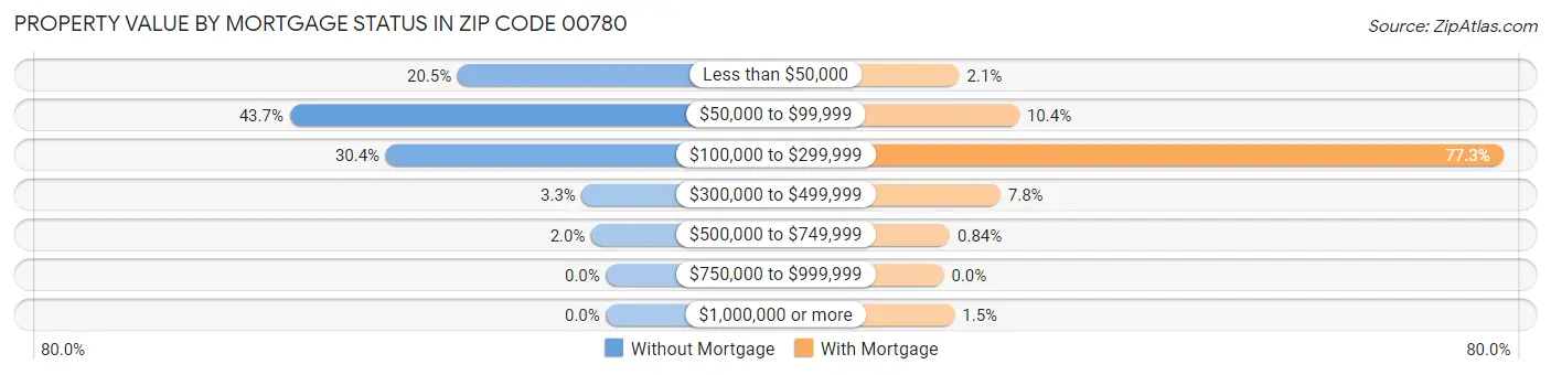 Property Value by Mortgage Status in Zip Code 00780