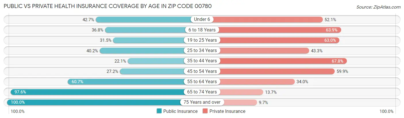 Public vs Private Health Insurance Coverage by Age in Zip Code 00780