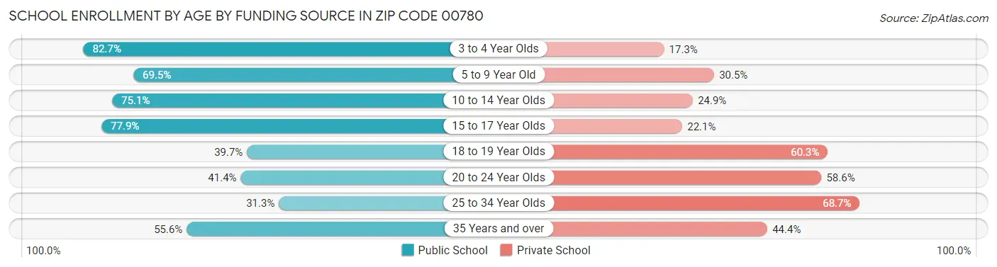School Enrollment by Age by Funding Source in Zip Code 00780