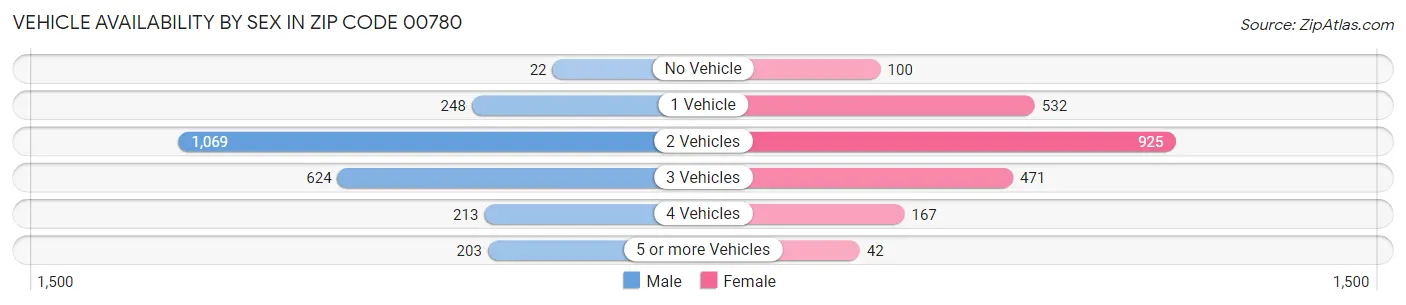 Vehicle Availability by Sex in Zip Code 00780