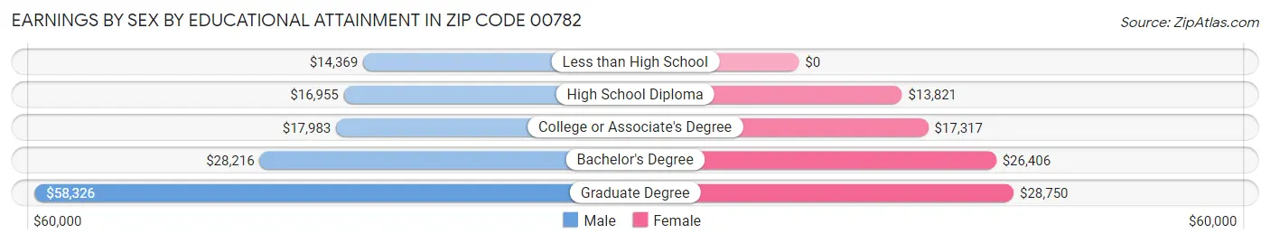 Earnings by Sex by Educational Attainment in Zip Code 00782