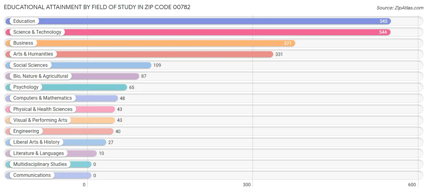 Educational Attainment by Field of Study in Zip Code 00782