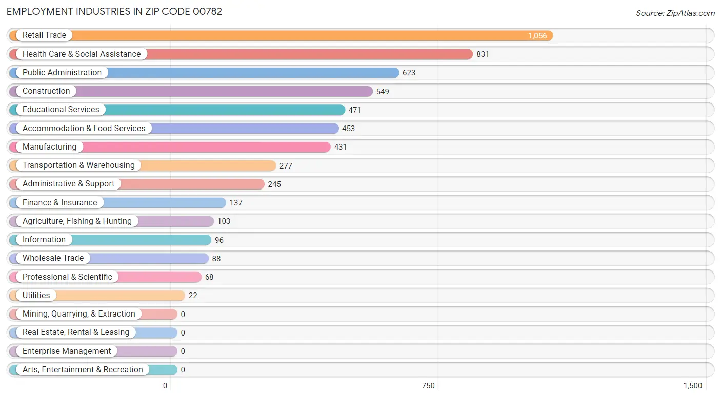 Employment Industries in Zip Code 00782