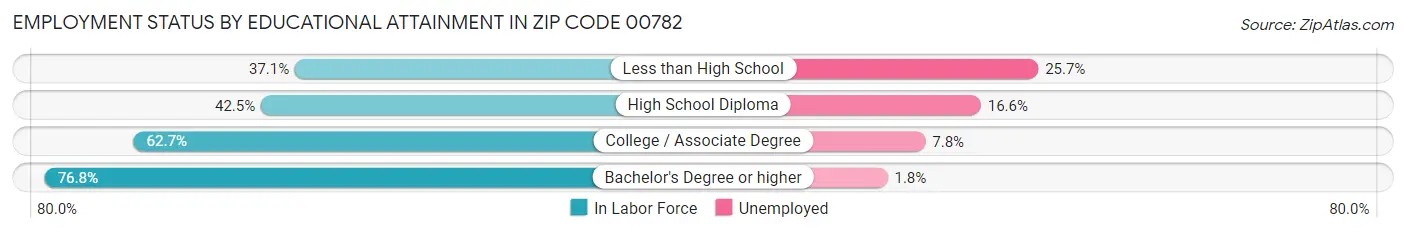Employment Status by Educational Attainment in Zip Code 00782