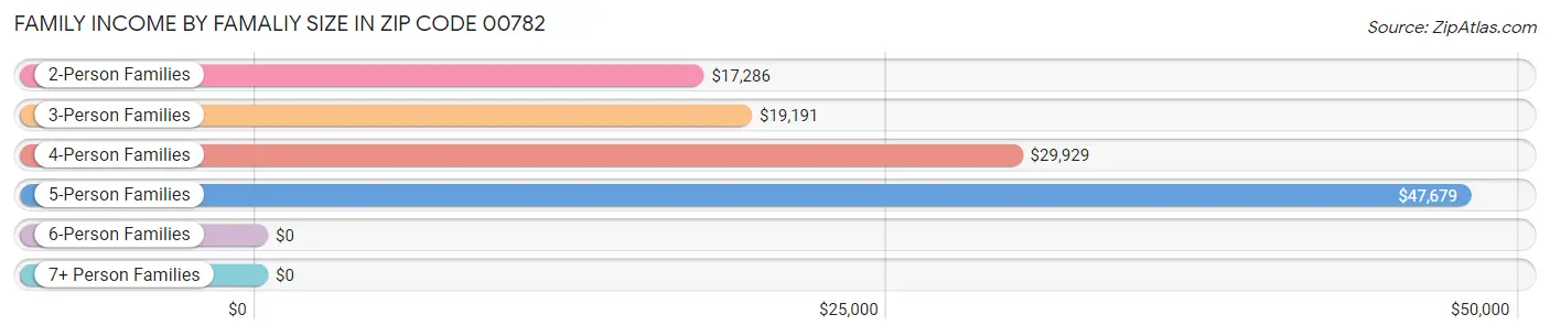 Family Income by Famaliy Size in Zip Code 00782