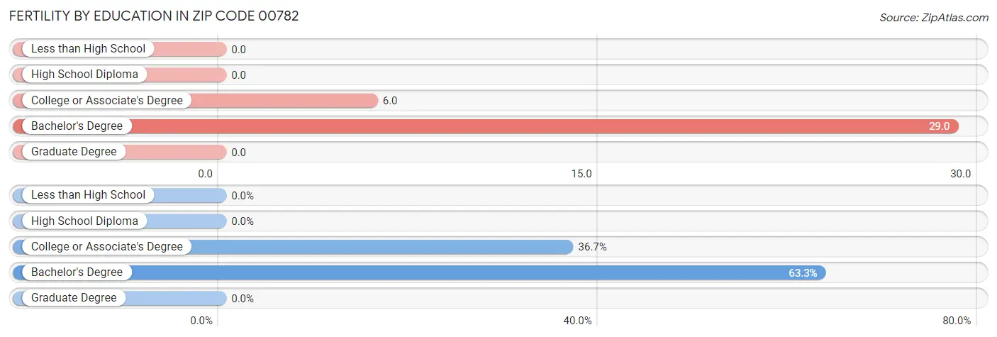 Female Fertility by Education Attainment in Zip Code 00782