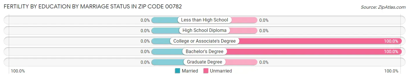 Female Fertility by Education by Marriage Status in Zip Code 00782