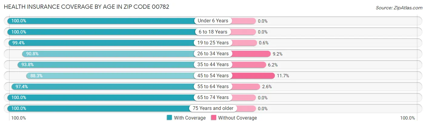 Health Insurance Coverage by Age in Zip Code 00782