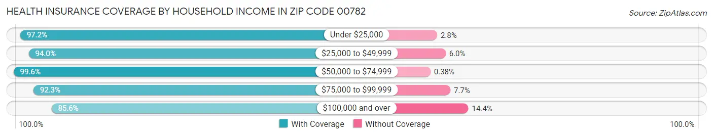 Health Insurance Coverage by Household Income in Zip Code 00782