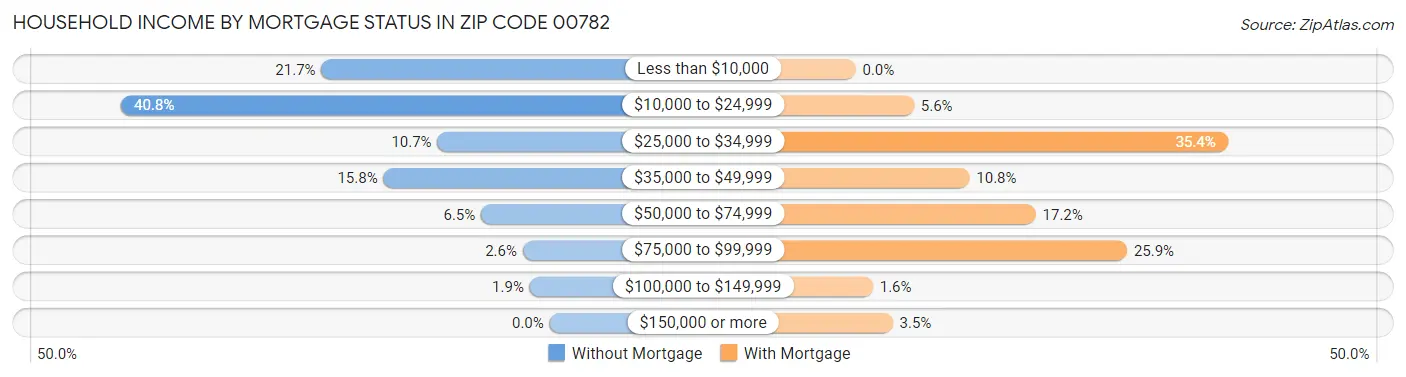 Household Income by Mortgage Status in Zip Code 00782