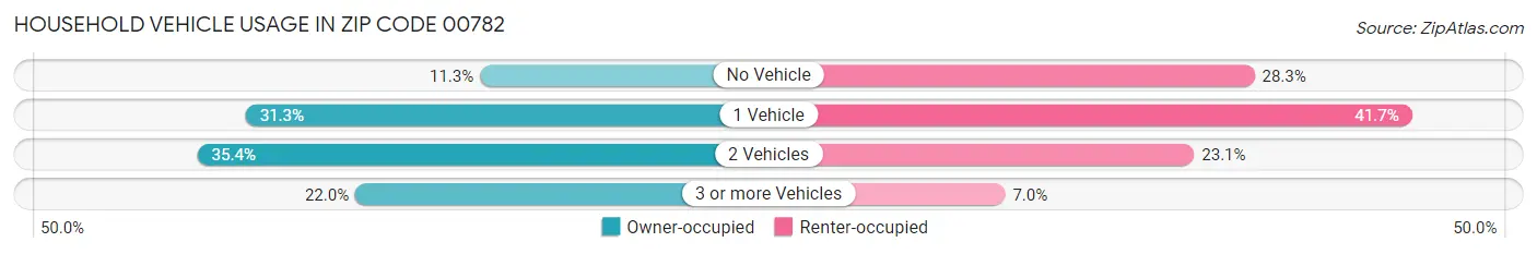 Household Vehicle Usage in Zip Code 00782