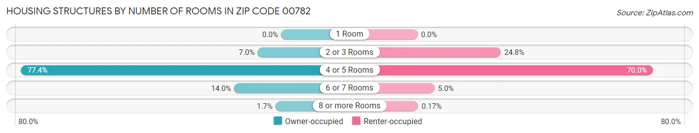 Housing Structures by Number of Rooms in Zip Code 00782