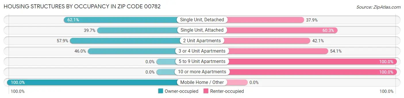 Housing Structures by Occupancy in Zip Code 00782