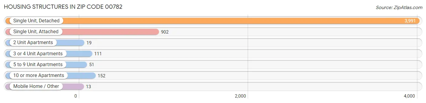 Housing Structures in Zip Code 00782