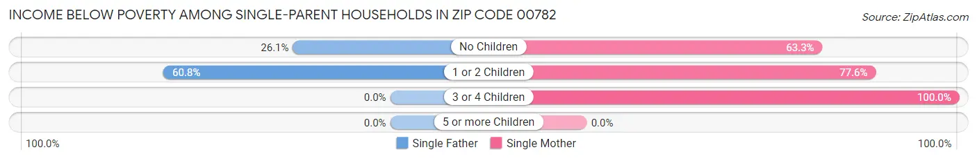 Income Below Poverty Among Single-Parent Households in Zip Code 00782
