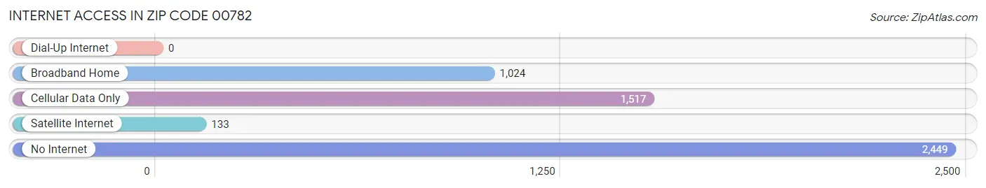 Internet Access in Zip Code 00782