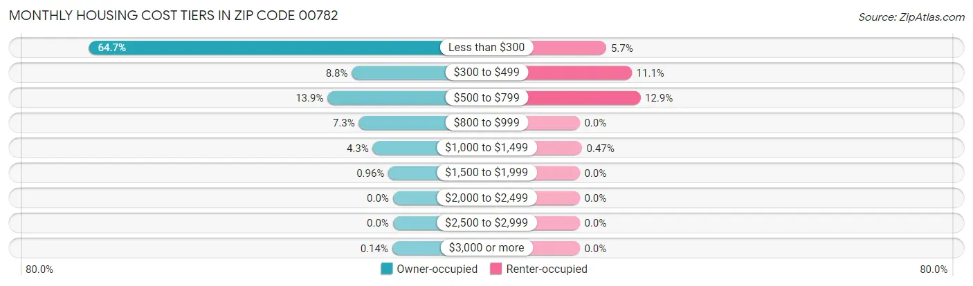 Monthly Housing Cost Tiers in Zip Code 00782