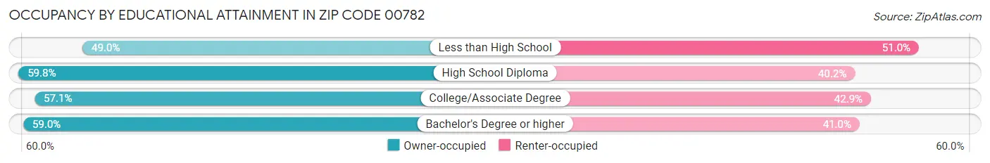 Occupancy by Educational Attainment in Zip Code 00782