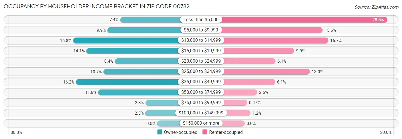 Occupancy by Householder Income Bracket in Zip Code 00782