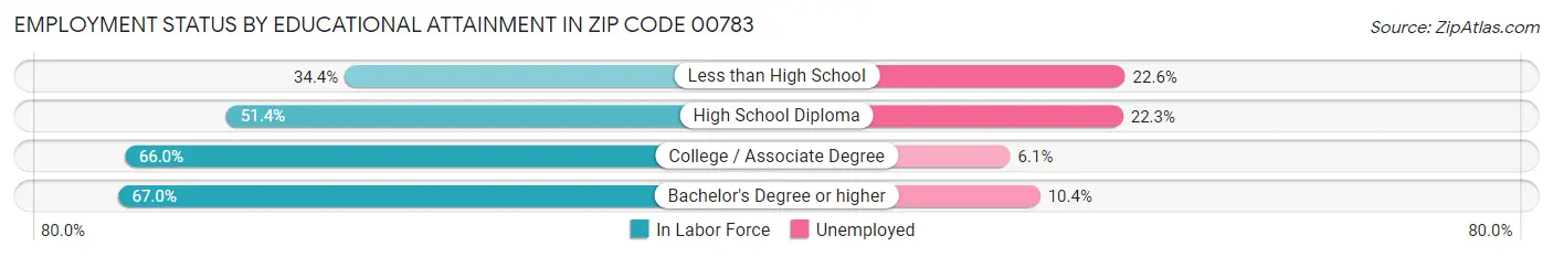 Employment Status by Educational Attainment in Zip Code 00783