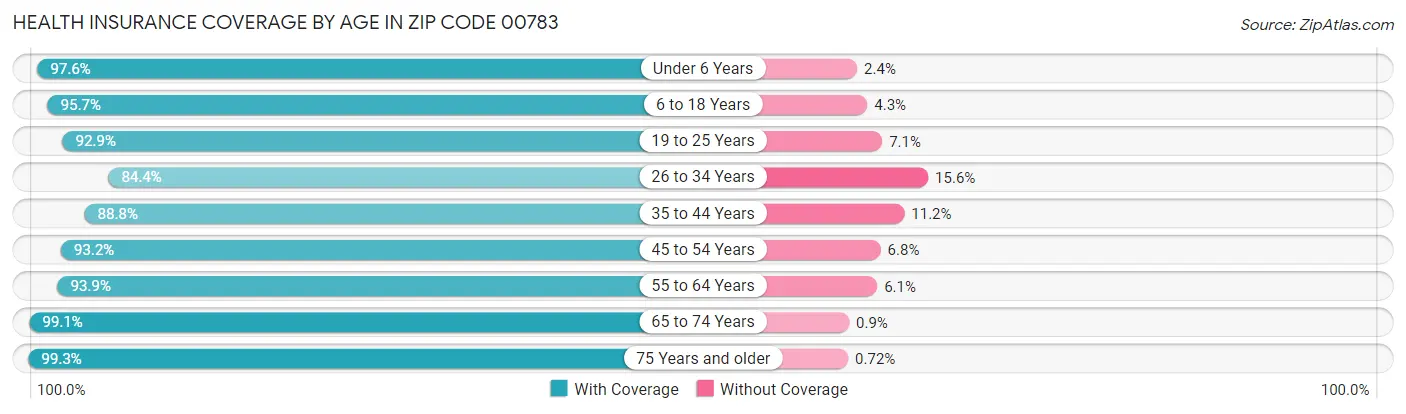 Health Insurance Coverage by Age in Zip Code 00783