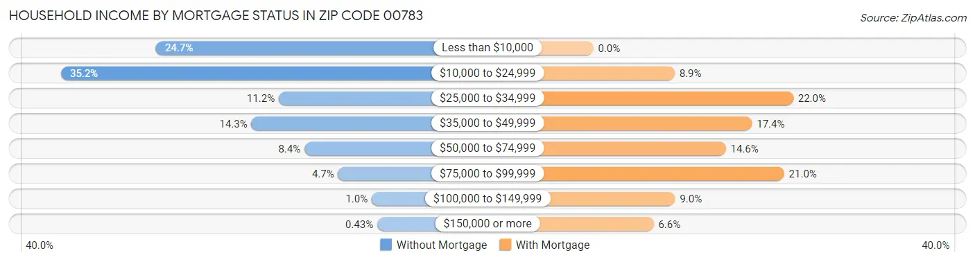 Household Income by Mortgage Status in Zip Code 00783