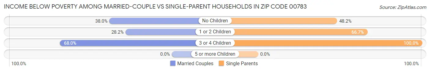 Income Below Poverty Among Married-Couple vs Single-Parent Households in Zip Code 00783