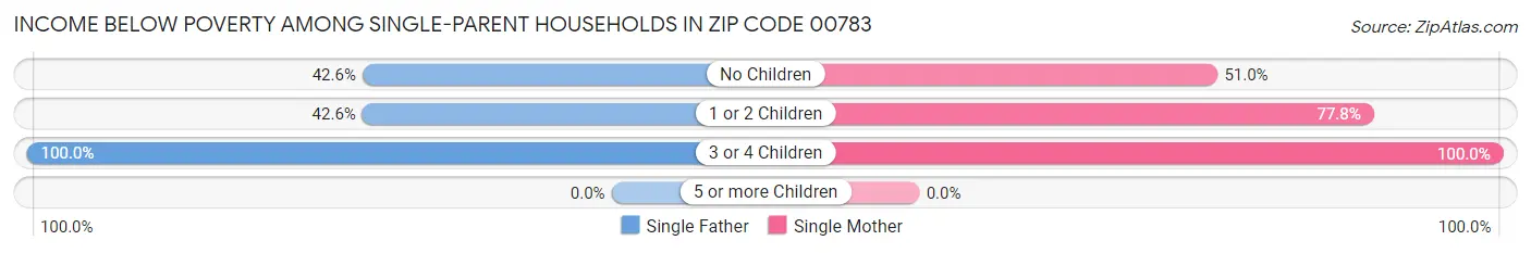 Income Below Poverty Among Single-Parent Households in Zip Code 00783