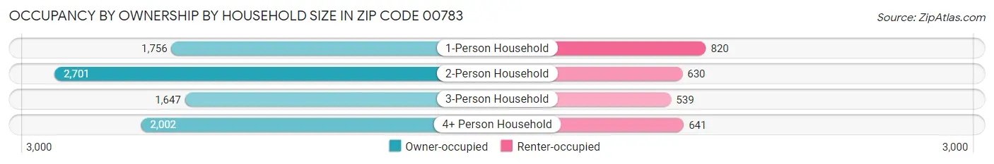 Occupancy by Ownership by Household Size in Zip Code 00783