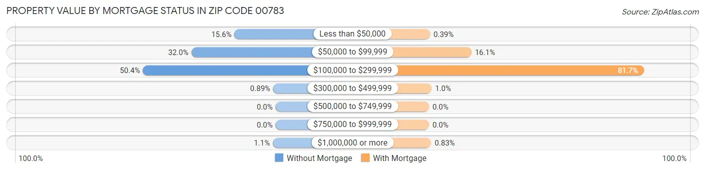Property Value by Mortgage Status in Zip Code 00783