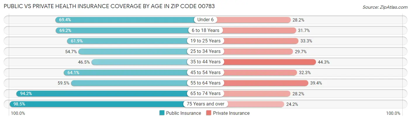 Public vs Private Health Insurance Coverage by Age in Zip Code 00783