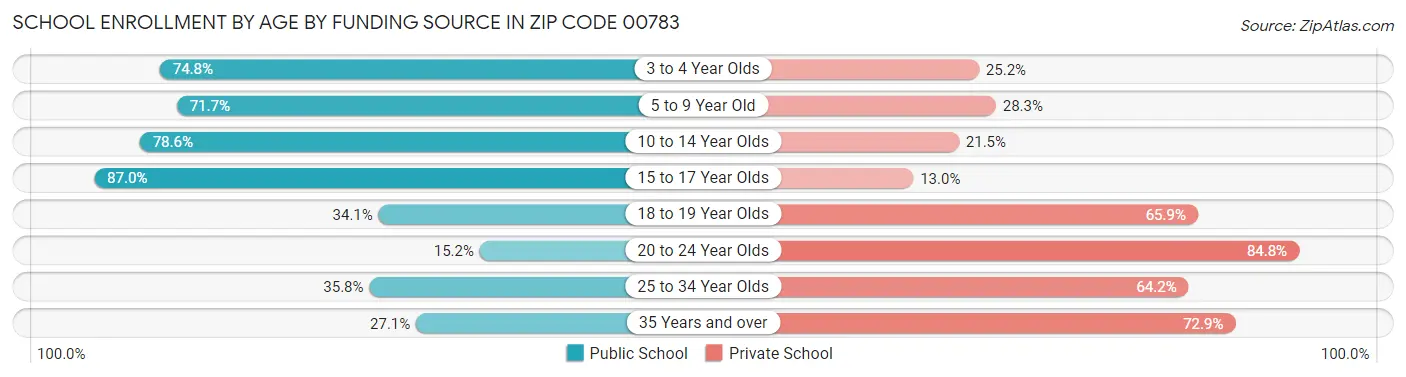 School Enrollment by Age by Funding Source in Zip Code 00783