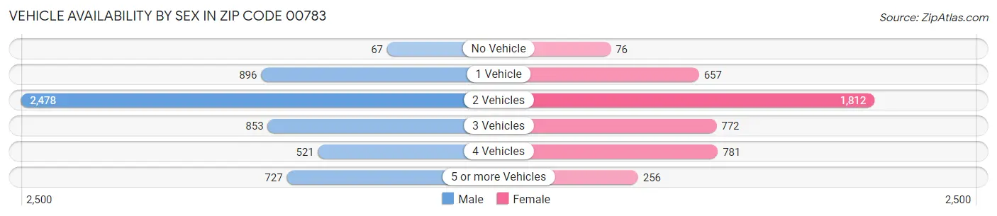 Vehicle Availability by Sex in Zip Code 00783