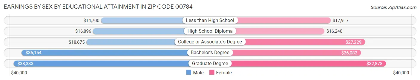Earnings by Sex by Educational Attainment in Zip Code 00784