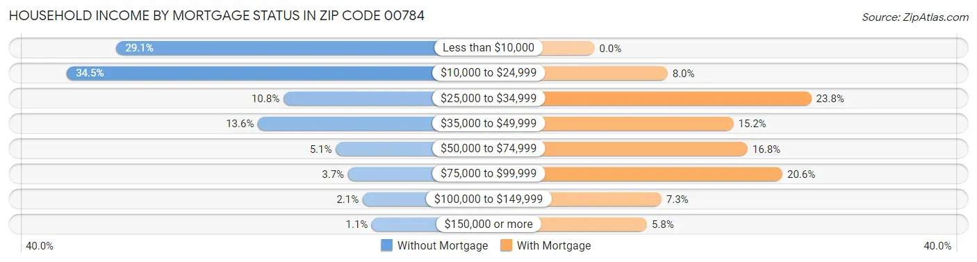 Household Income by Mortgage Status in Zip Code 00784