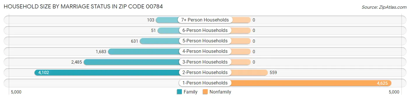 Household Size by Marriage Status in Zip Code 00784