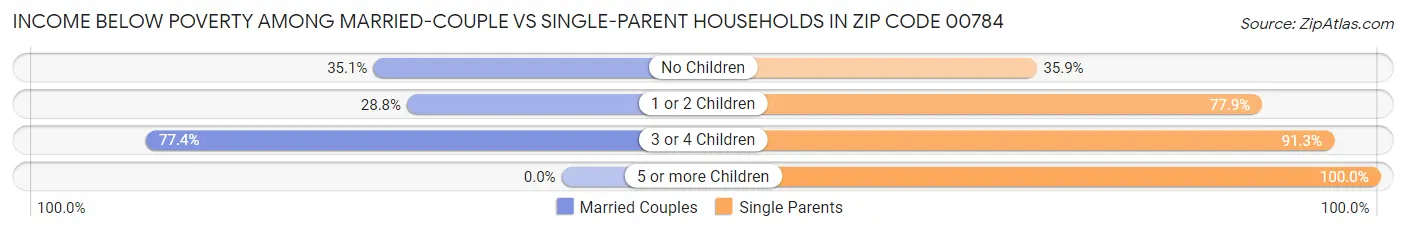 Income Below Poverty Among Married-Couple vs Single-Parent Households in Zip Code 00784