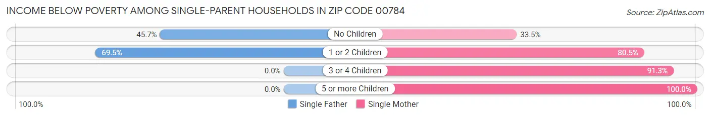 Income Below Poverty Among Single-Parent Households in Zip Code 00784