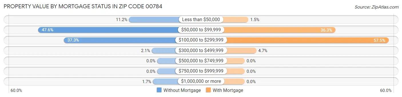 Property Value by Mortgage Status in Zip Code 00784